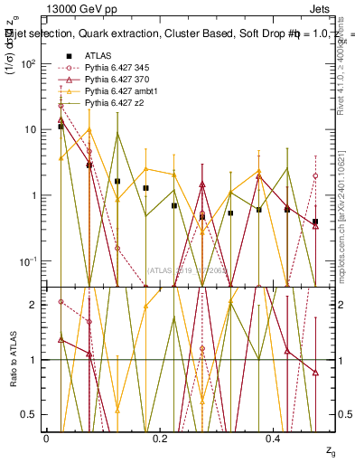 Plot of softdrop.zg in 13000 GeV pp collisions