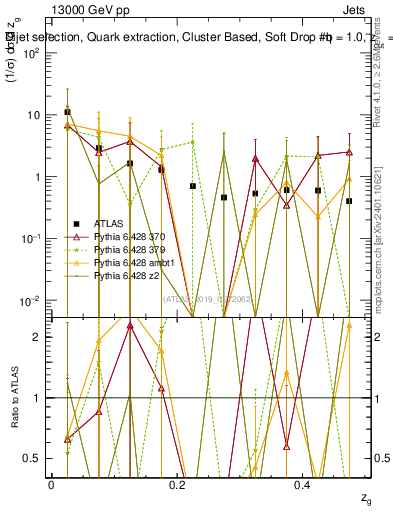 Plot of softdrop.zg in 13000 GeV pp collisions