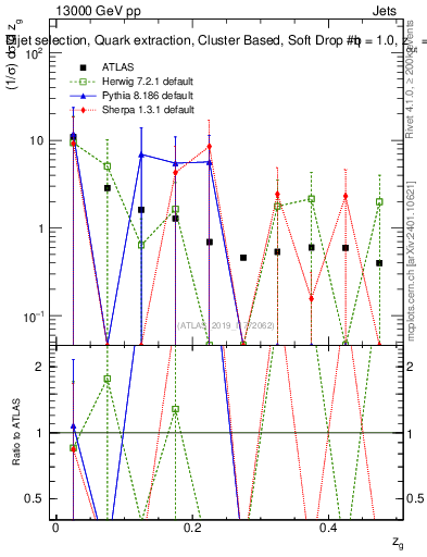 Plot of softdrop.zg in 13000 GeV pp collisions