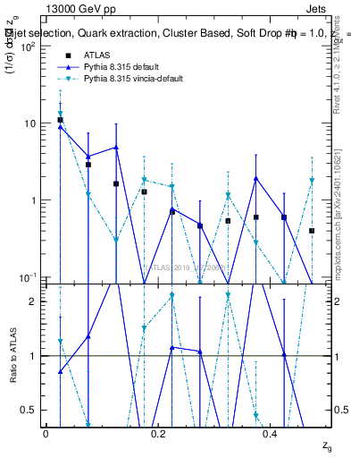 Plot of softdrop.zg in 13000 GeV pp collisions