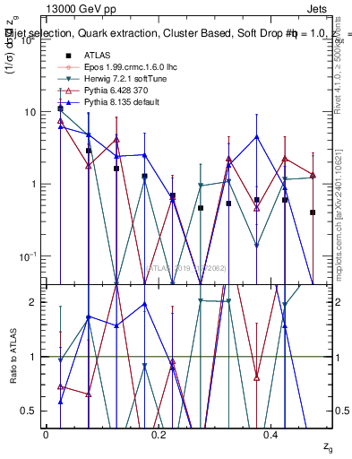 Plot of softdrop.zg in 13000 GeV pp collisions