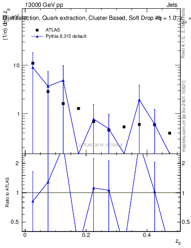 Plot of softdrop.zg in 13000 GeV pp collisions