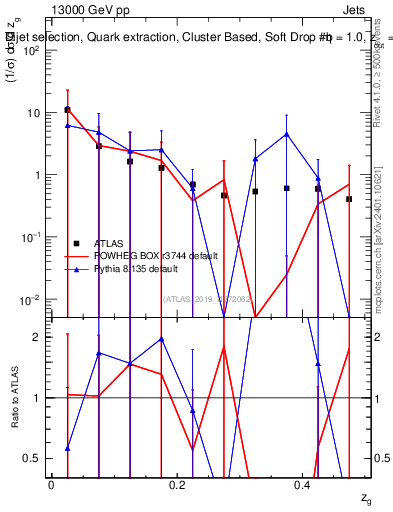 Plot of softdrop.zg in 13000 GeV pp collisions