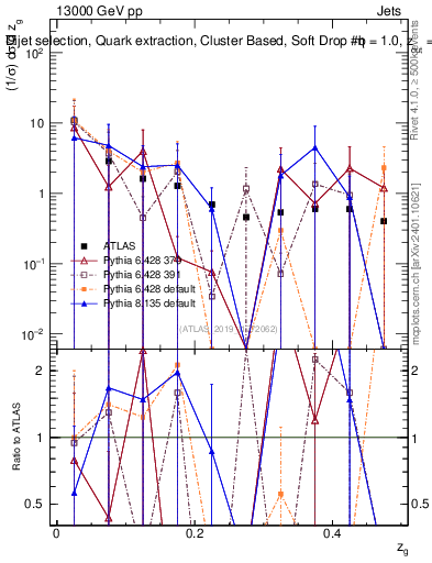 Plot of softdrop.zg in 13000 GeV pp collisions