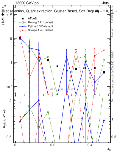 Plot of softdrop.zg in 13000 GeV pp collisions