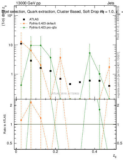 Plot of softdrop.zg in 13000 GeV pp collisions