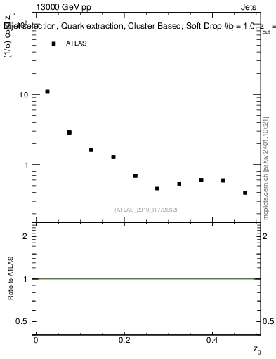 Plot of softdrop.zg in 13000 GeV pp collisions