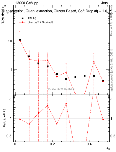 Plot of softdrop.zg in 13000 GeV pp collisions