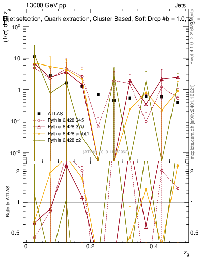 Plot of softdrop.zg in 13000 GeV pp collisions
