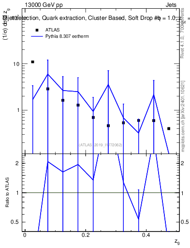 Plot of softdrop.zg in 13000 GeV pp collisions