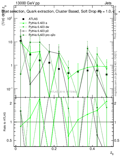 Plot of softdrop.zg in 13000 GeV pp collisions