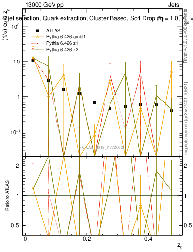 Plot of softdrop.zg in 13000 GeV pp collisions