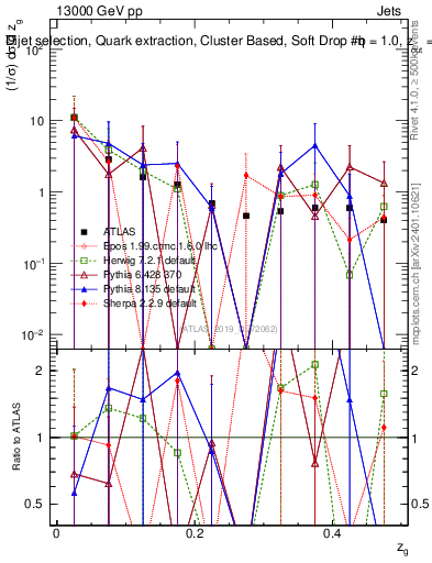 Plot of softdrop.zg in 13000 GeV pp collisions