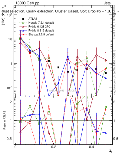 Plot of softdrop.zg in 13000 GeV pp collisions