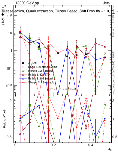 Plot of softdrop.zg in 13000 GeV pp collisions