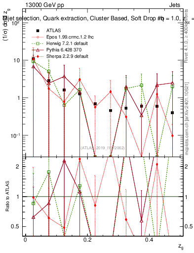 Plot of softdrop.zg in 13000 GeV pp collisions