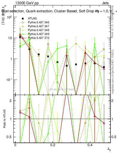 Plot of softdrop.zg in 13000 GeV pp collisions