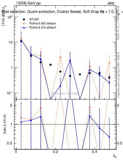 Plot of softdrop.zg in 13000 GeV pp collisions