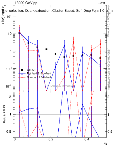 Plot of softdrop.zg in 13000 GeV pp collisions