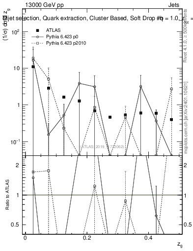 Plot of softdrop.zg in 13000 GeV pp collisions
