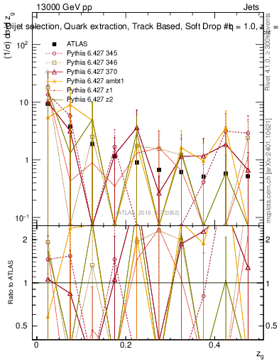 Plot of softdrop.zg in 13000 GeV pp collisions