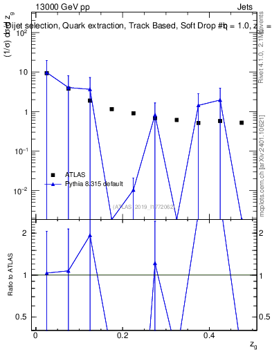 Plot of softdrop.zg in 13000 GeV pp collisions