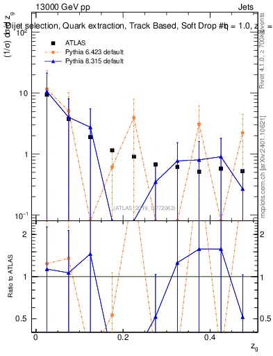 Plot of softdrop.zg in 13000 GeV pp collisions