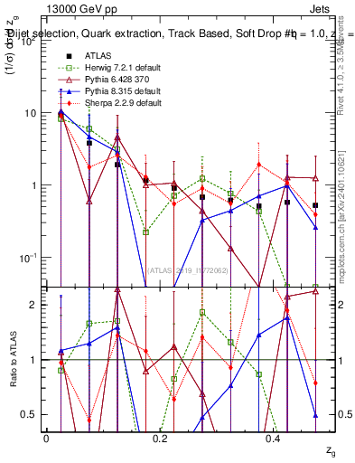 Plot of softdrop.zg in 13000 GeV pp collisions