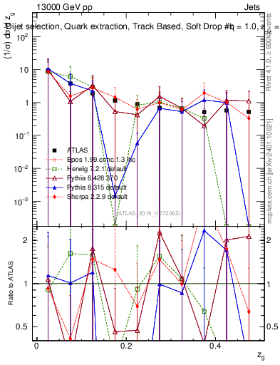 Plot of softdrop.zg in 13000 GeV pp collisions