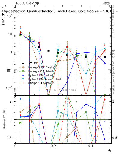 Plot of softdrop.zg in 13000 GeV pp collisions