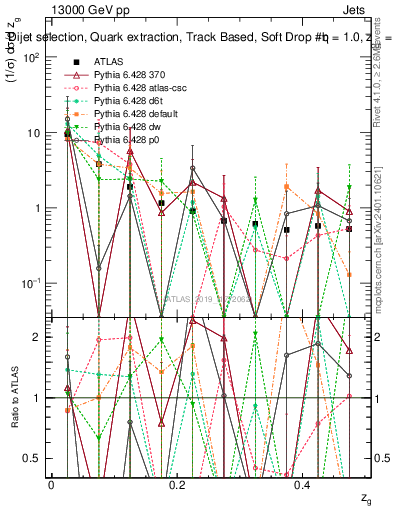 Plot of softdrop.zg in 13000 GeV pp collisions