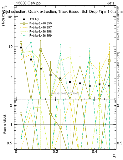 Plot of softdrop.zg in 13000 GeV pp collisions
