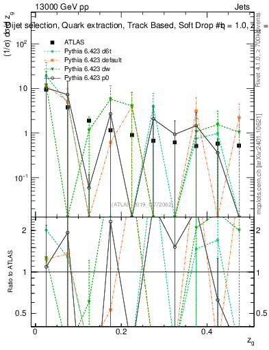 Plot of softdrop.zg in 13000 GeV pp collisions