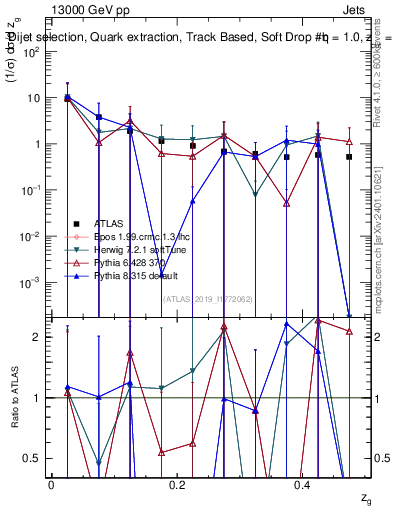 Plot of softdrop.zg in 13000 GeV pp collisions