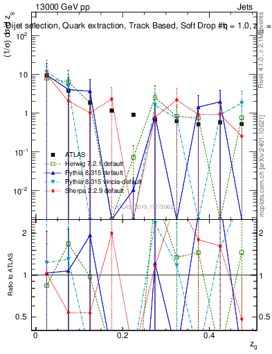 Plot of softdrop.zg in 13000 GeV pp collisions