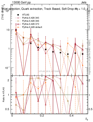 Plot of softdrop.zg in 13000 GeV pp collisions