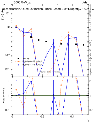 Plot of softdrop.zg in 13000 GeV pp collisions