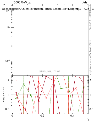 Plot of softdrop.zg in 13000 GeV pp collisions