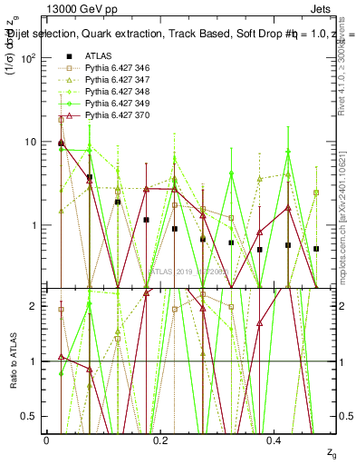 Plot of softdrop.zg in 13000 GeV pp collisions