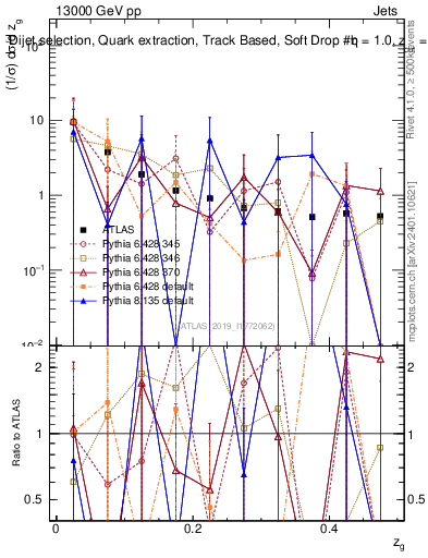 Plot of softdrop.zg in 13000 GeV pp collisions