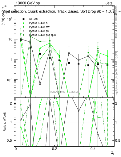 Plot of softdrop.zg in 13000 GeV pp collisions