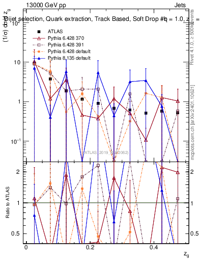 Plot of softdrop.zg in 13000 GeV pp collisions
