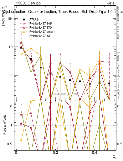 Plot of softdrop.zg in 13000 GeV pp collisions