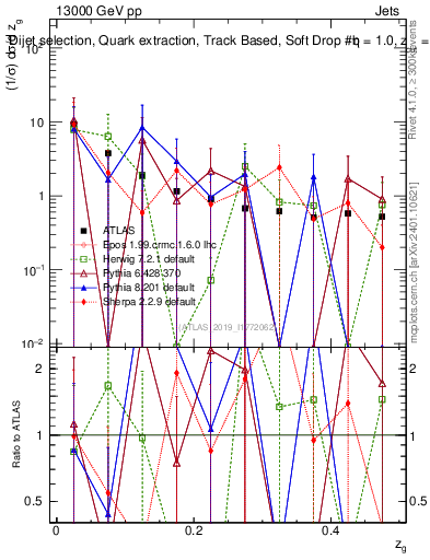 Plot of softdrop.zg in 13000 GeV pp collisions
