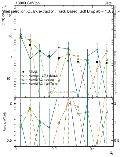 Plot of softdrop.zg in 13000 GeV pp collisions