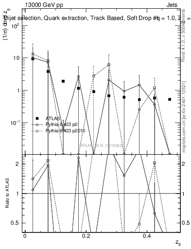 Plot of softdrop.zg in 13000 GeV pp collisions