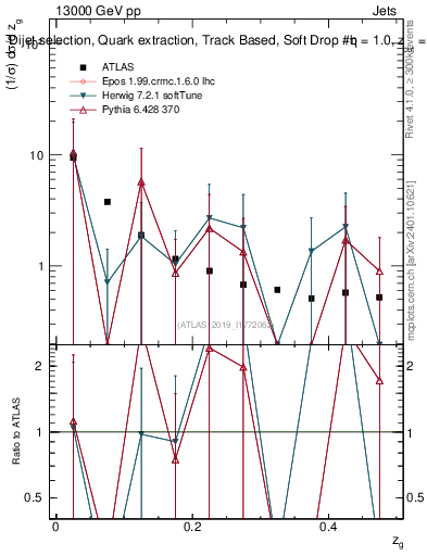 Plot of softdrop.zg in 13000 GeV pp collisions