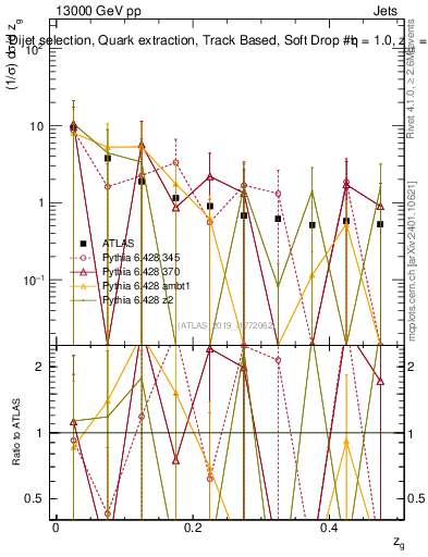 Plot of softdrop.zg in 13000 GeV pp collisions