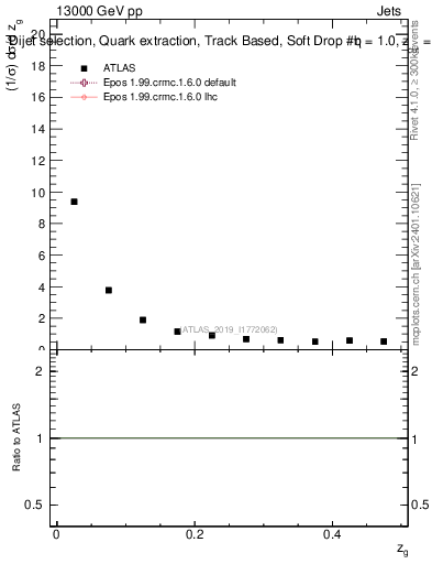 Plot of softdrop.zg in 13000 GeV pp collisions