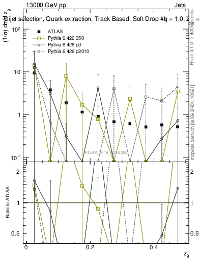 Plot of softdrop.zg in 13000 GeV pp collisions